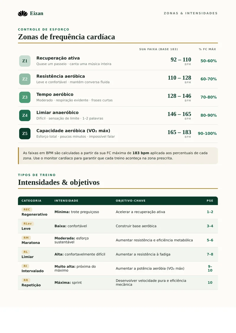 Página 2: as cinco zonas de frequência cardíaca e os tipos de treino.