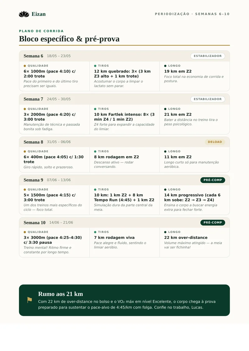 Página 4: semanas 6 a 10, bloco específico e pré-prova.